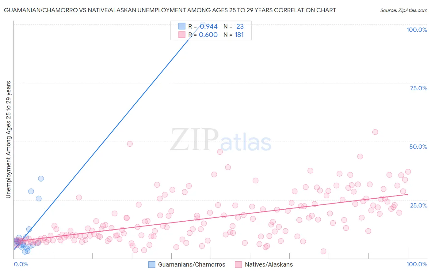 Guamanian/Chamorro vs Native/Alaskan Unemployment Among Ages 25 to 29 years
