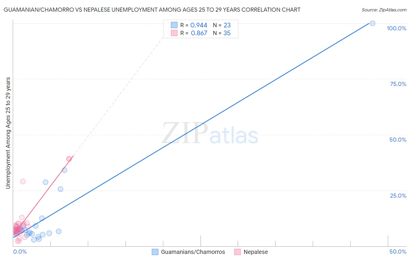 Guamanian/Chamorro vs Nepalese Unemployment Among Ages 25 to 29 years