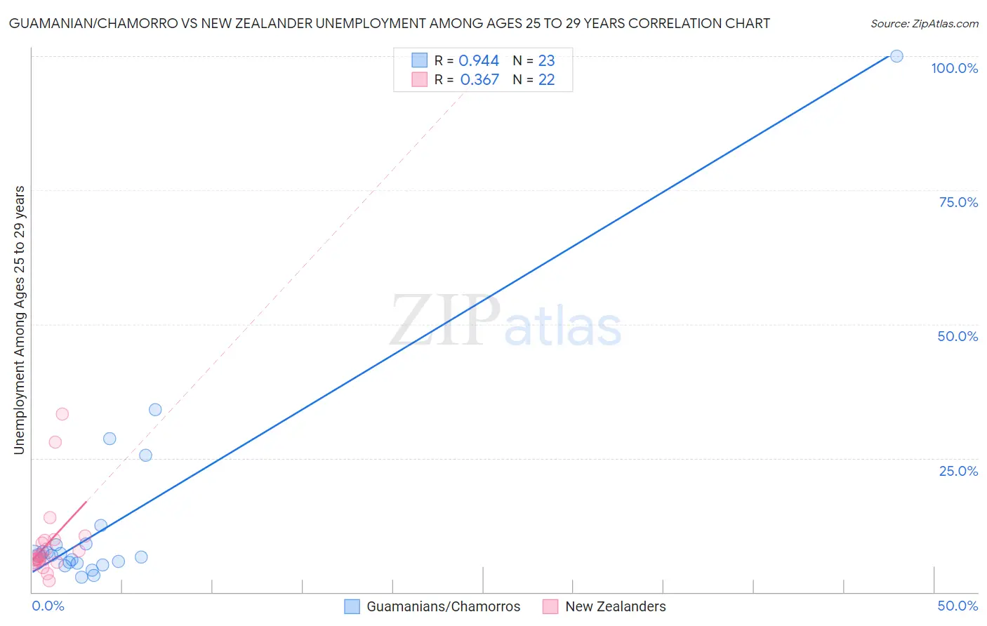Guamanian/Chamorro vs New Zealander Unemployment Among Ages 25 to 29 years