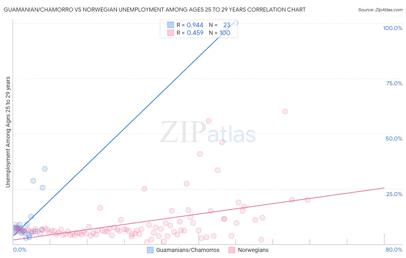 Guamanian/Chamorro vs Norwegian Unemployment Among Ages 25 to 29 years