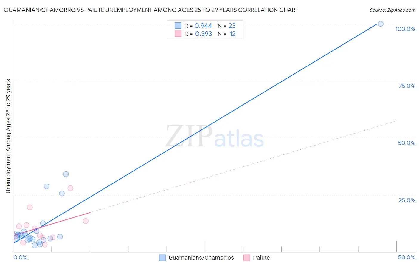 Guamanian/Chamorro vs Paiute Unemployment Among Ages 25 to 29 years