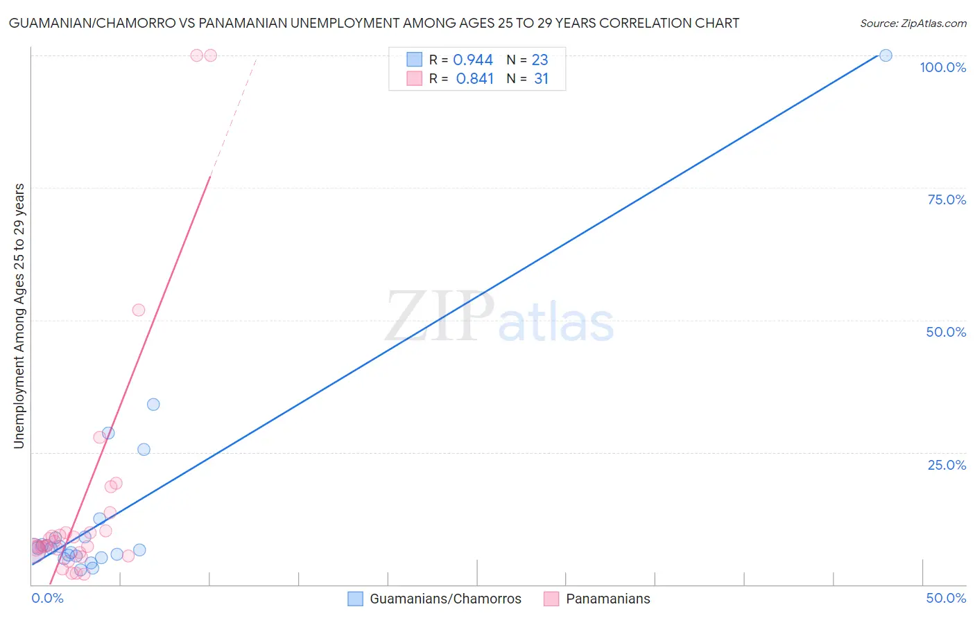 Guamanian/Chamorro vs Panamanian Unemployment Among Ages 25 to 29 years