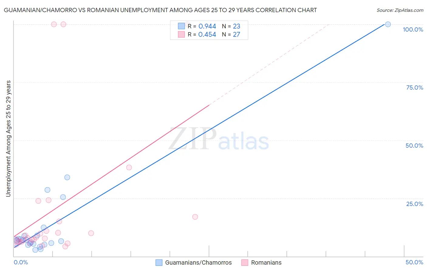 Guamanian/Chamorro vs Romanian Unemployment Among Ages 25 to 29 years