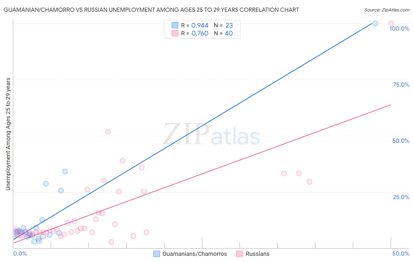 Guamanian/Chamorro vs Russian Unemployment Among Ages 25 to 29 years