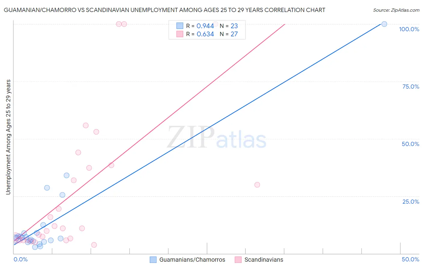 Guamanian/Chamorro vs Scandinavian Unemployment Among Ages 25 to 29 years