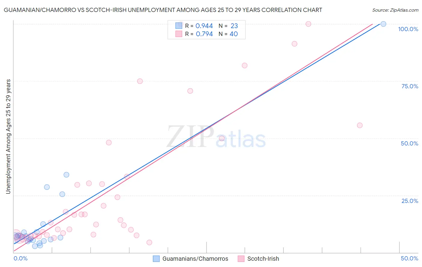 Guamanian/Chamorro vs Scotch-Irish Unemployment Among Ages 25 to 29 years