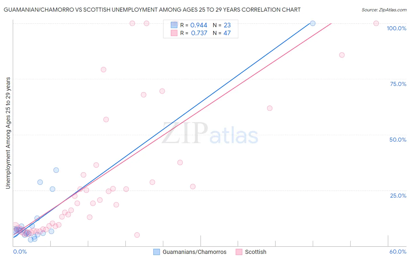 Guamanian/Chamorro vs Scottish Unemployment Among Ages 25 to 29 years