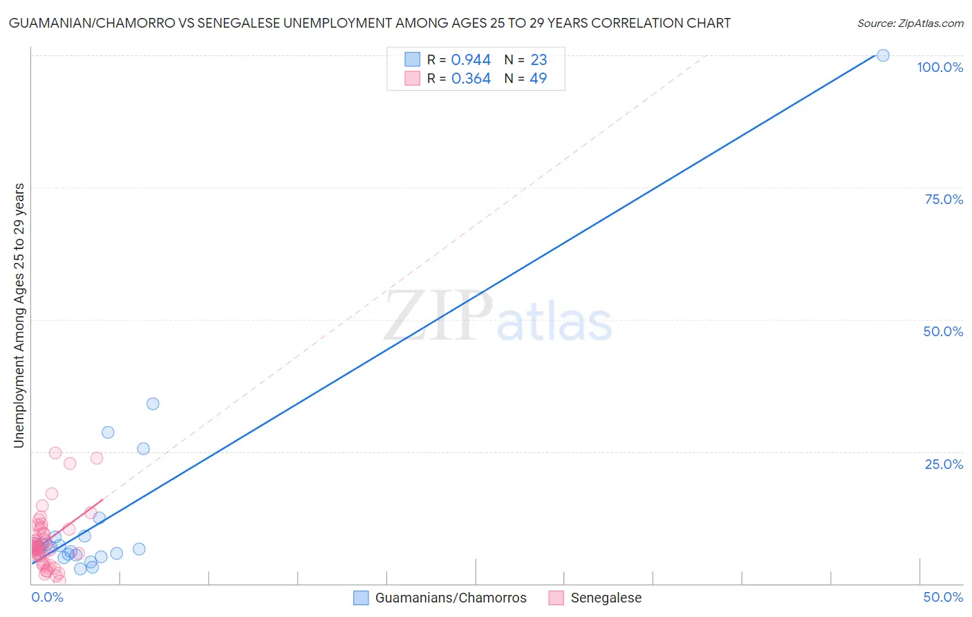 Guamanian/Chamorro vs Senegalese Unemployment Among Ages 25 to 29 years