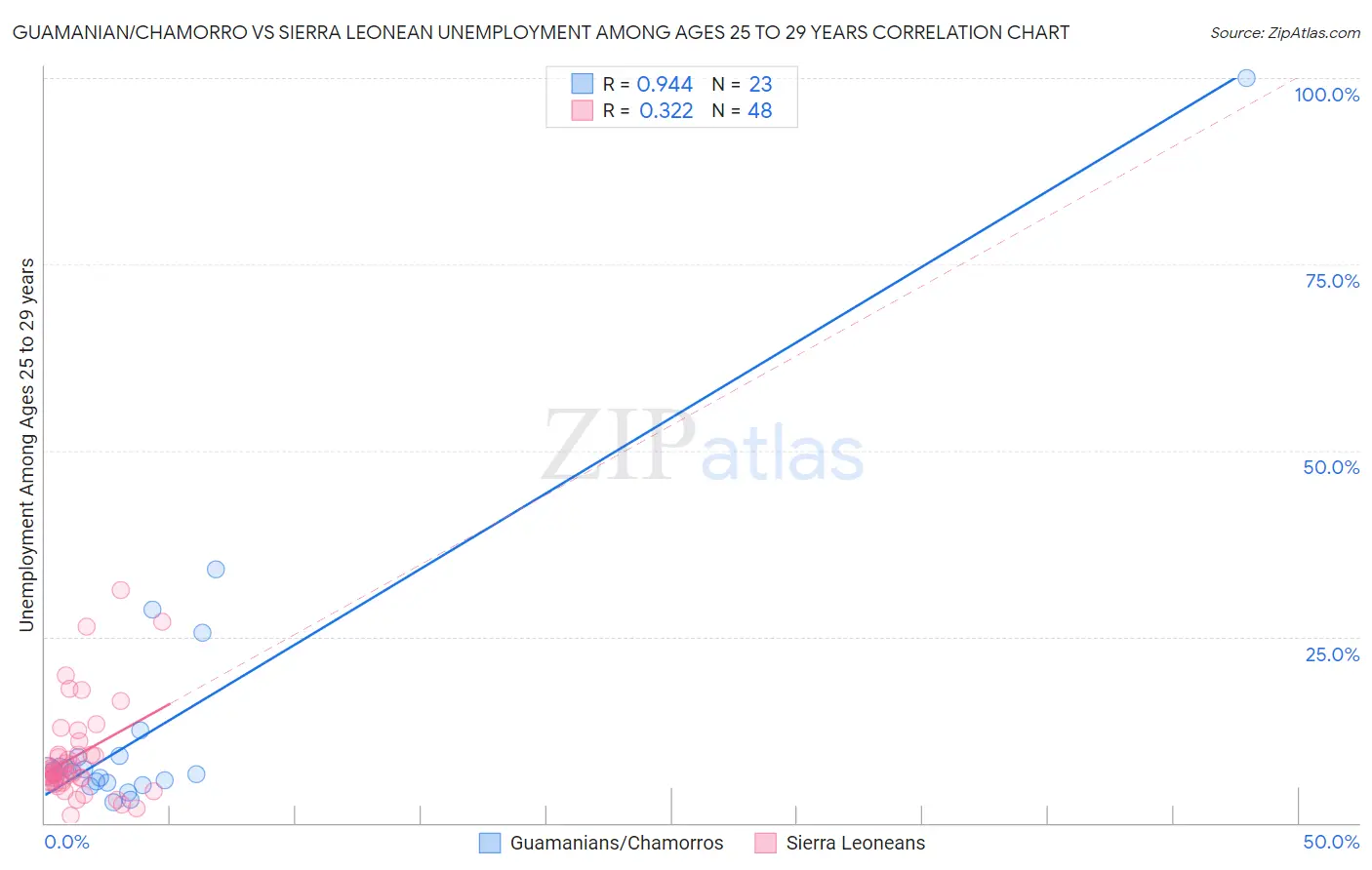 Guamanian/Chamorro vs Sierra Leonean Unemployment Among Ages 25 to 29 years