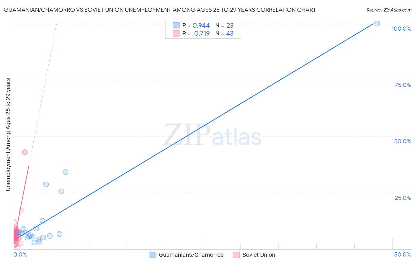 Guamanian/Chamorro vs Soviet Union Unemployment Among Ages 25 to 29 years
