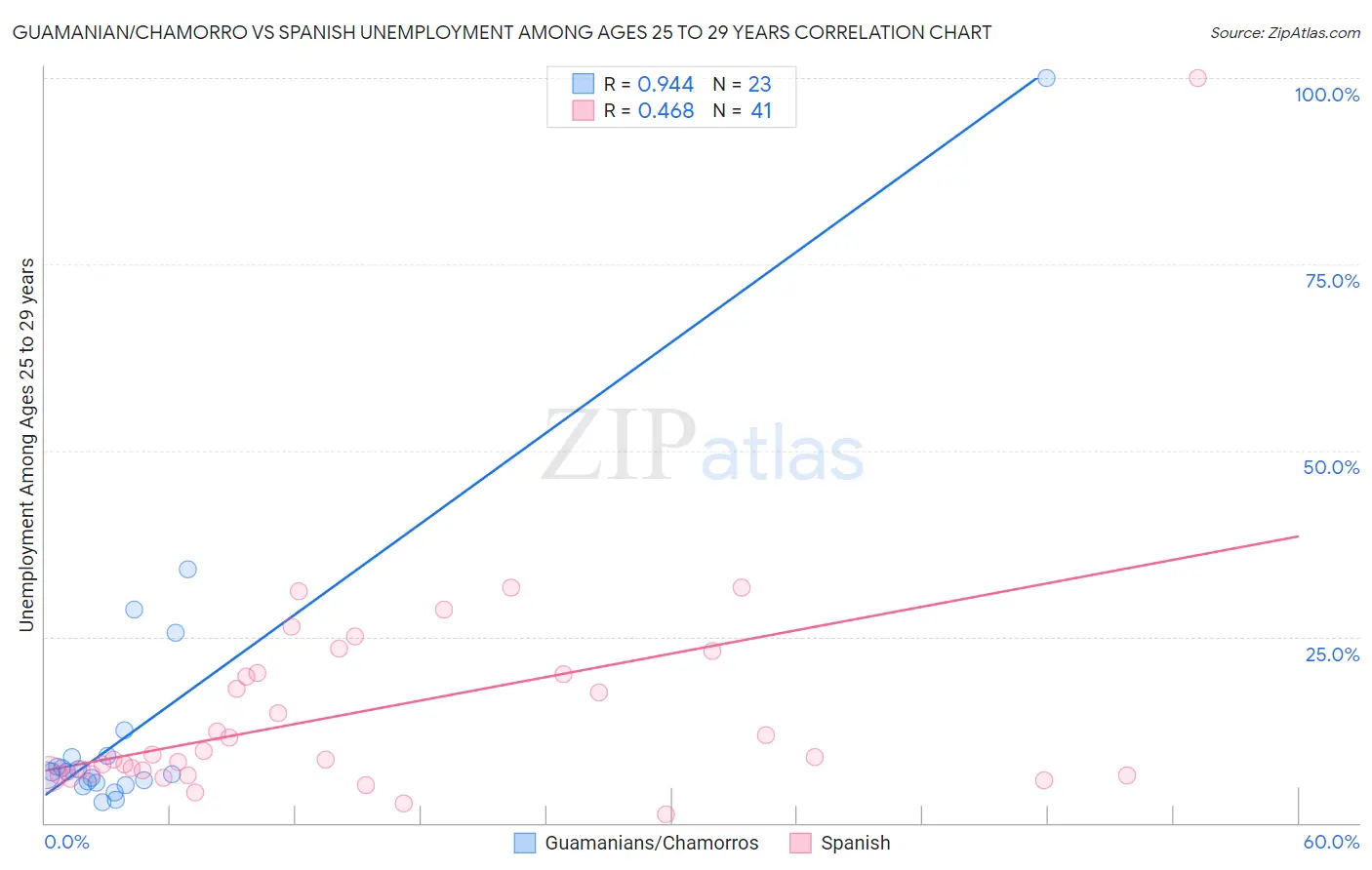 Guamanian/Chamorro vs Spanish Unemployment Among Ages 25 to 29 years