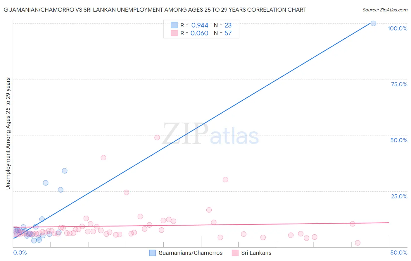 Guamanian/Chamorro vs Sri Lankan Unemployment Among Ages 25 to 29 years