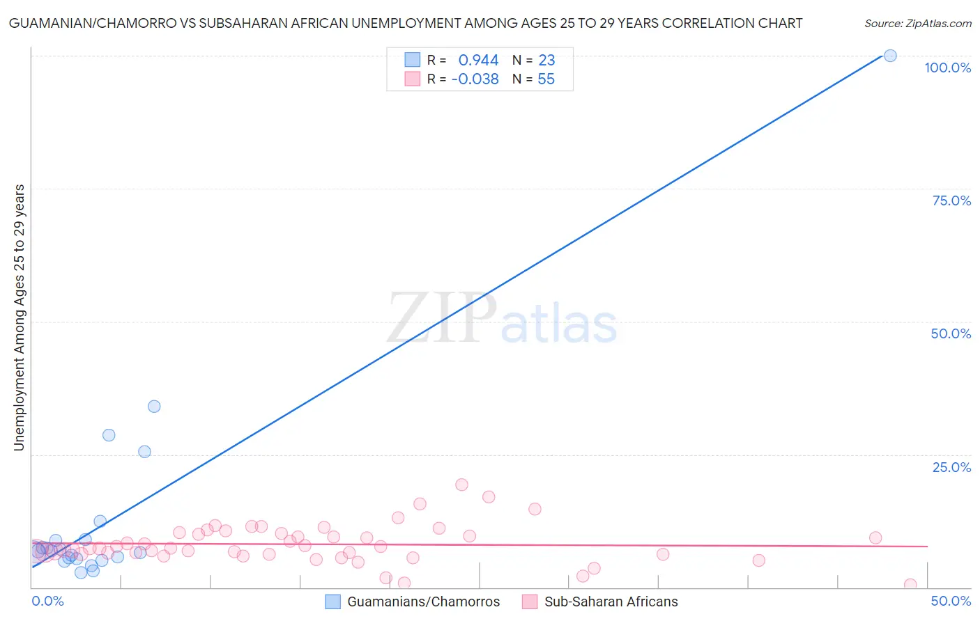 Guamanian/Chamorro vs Subsaharan African Unemployment Among Ages 25 to 29 years
