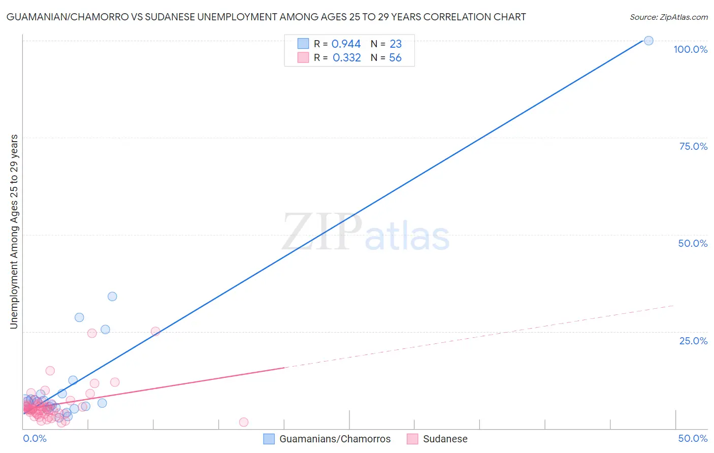 Guamanian/Chamorro vs Sudanese Unemployment Among Ages 25 to 29 years