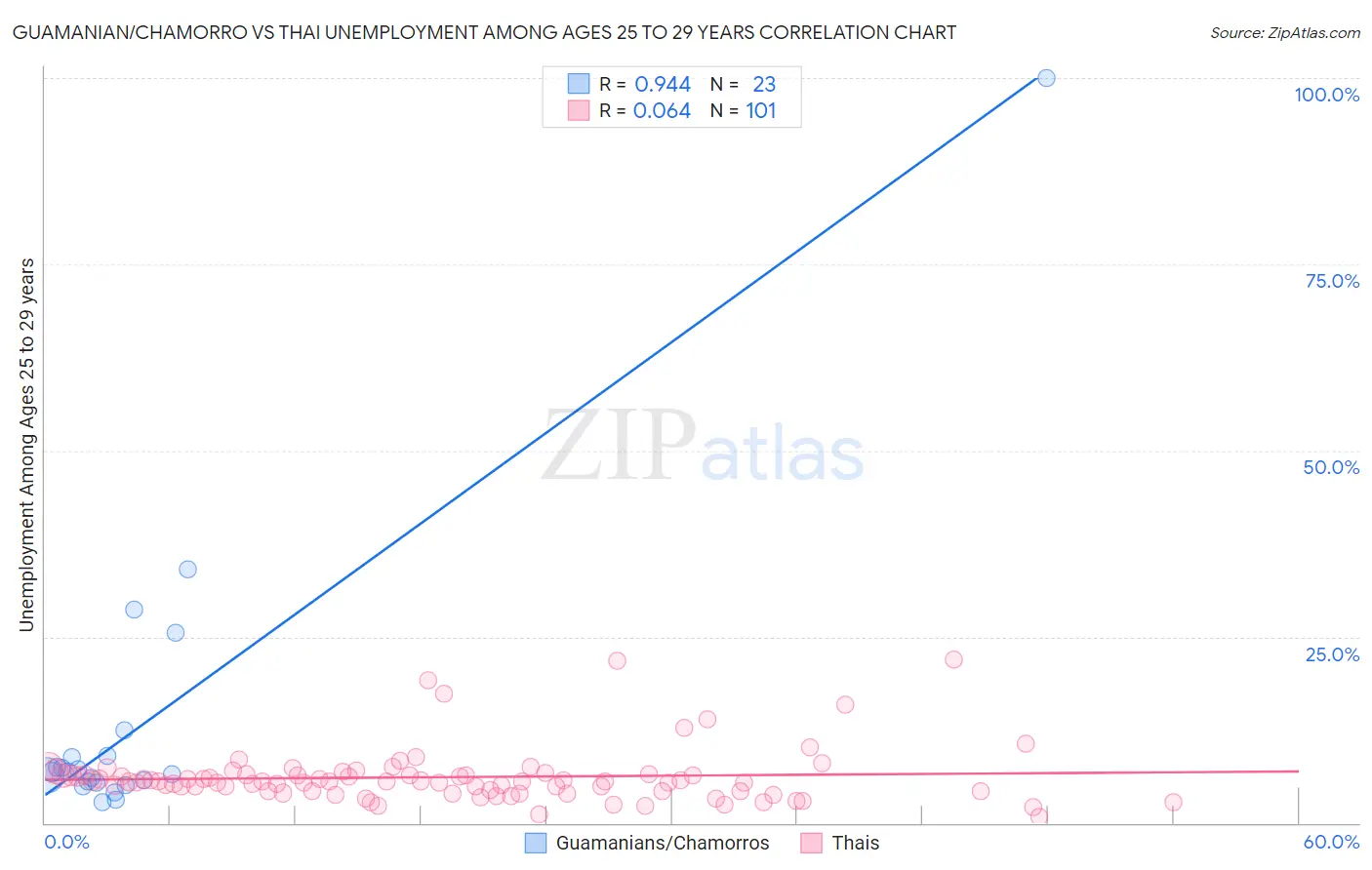 Guamanian/Chamorro vs Thai Unemployment Among Ages 25 to 29 years