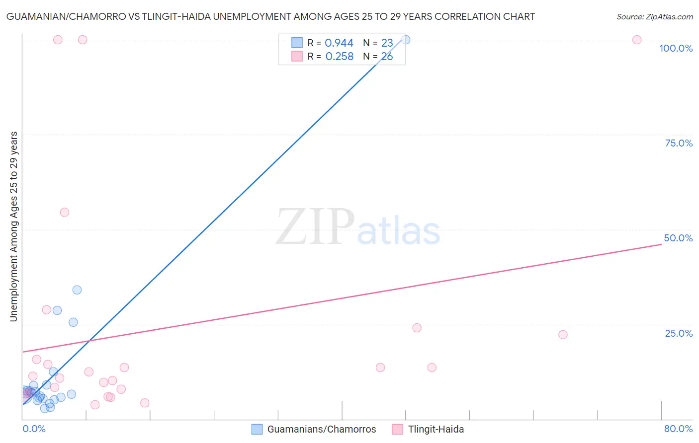 Guamanian/Chamorro vs Tlingit-Haida Unemployment Among Ages 25 to 29 years