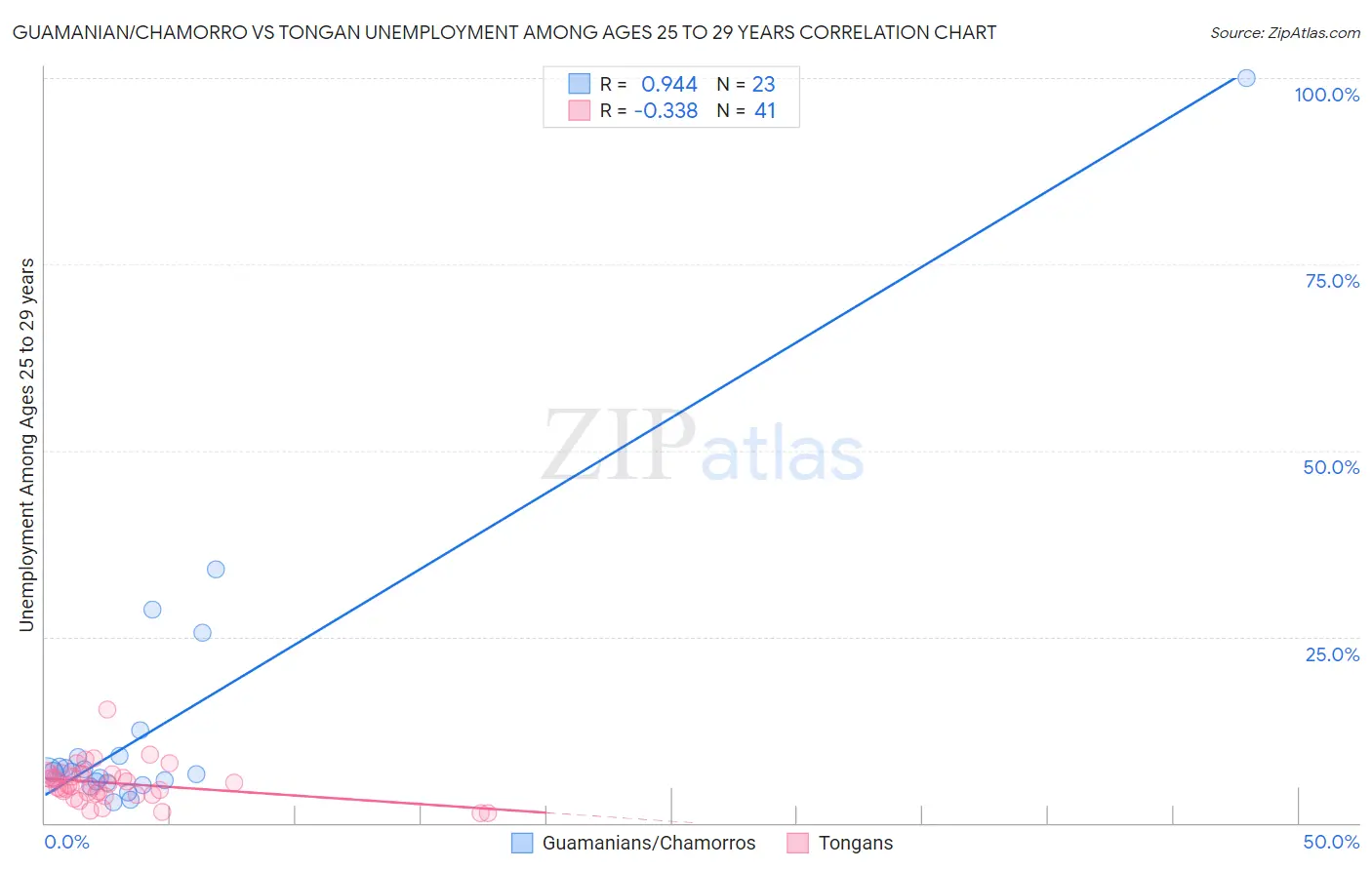 Guamanian/Chamorro vs Tongan Unemployment Among Ages 25 to 29 years