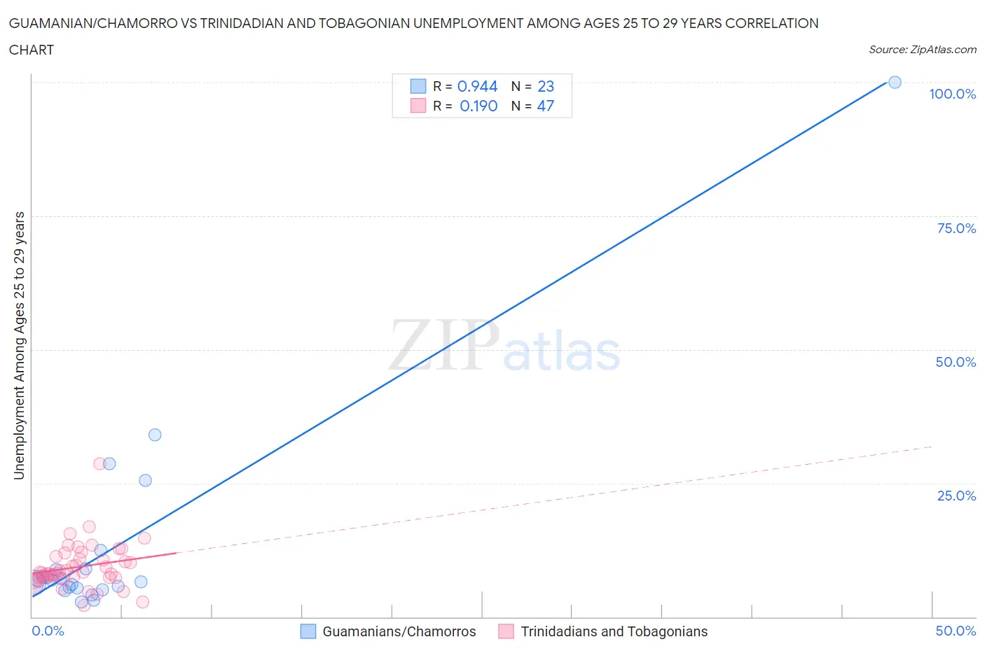 Guamanian/Chamorro vs Trinidadian and Tobagonian Unemployment Among Ages 25 to 29 years