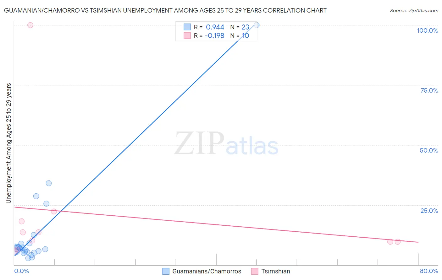 Guamanian/Chamorro vs Tsimshian Unemployment Among Ages 25 to 29 years