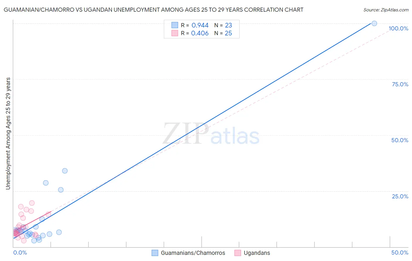 Guamanian/Chamorro vs Ugandan Unemployment Among Ages 25 to 29 years