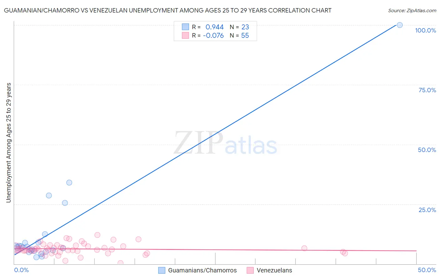 Guamanian/Chamorro vs Venezuelan Unemployment Among Ages 25 to 29 years