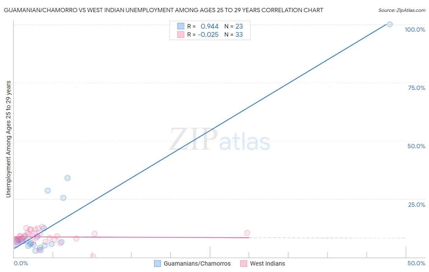 Guamanian/Chamorro vs West Indian Unemployment Among Ages 25 to 29 years