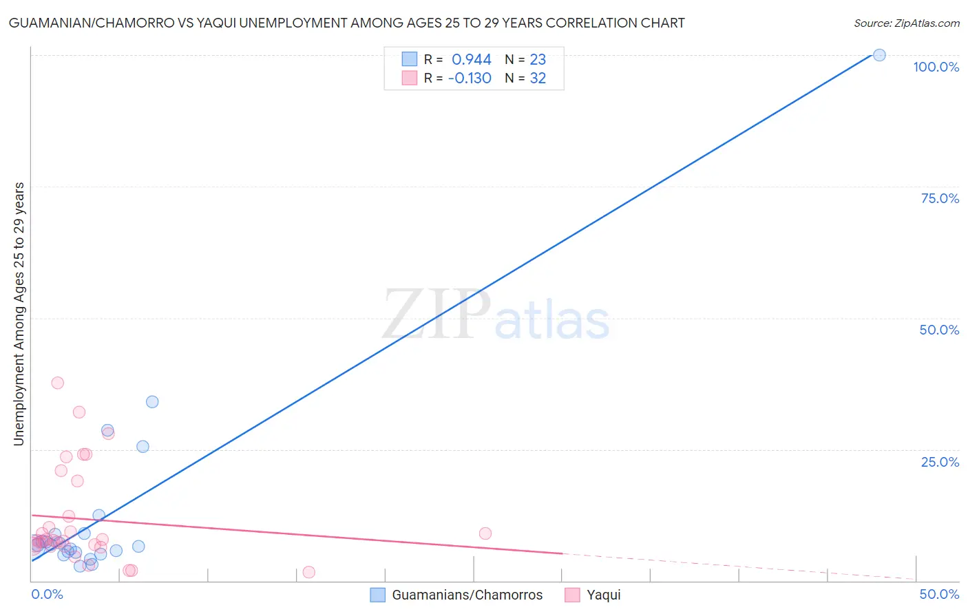 Guamanian/Chamorro vs Yaqui Unemployment Among Ages 25 to 29 years