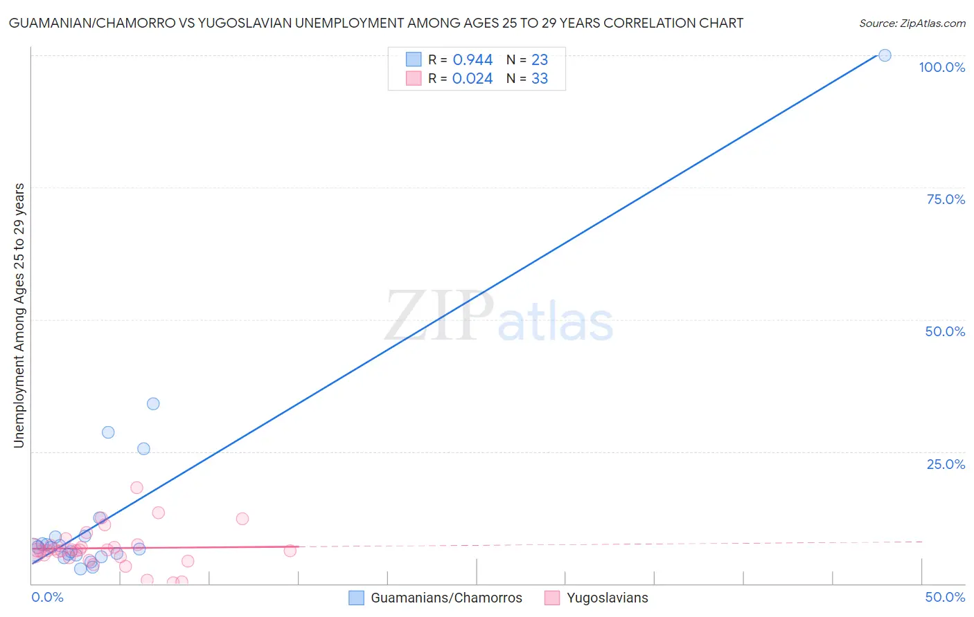 Guamanian/Chamorro vs Yugoslavian Unemployment Among Ages 25 to 29 years