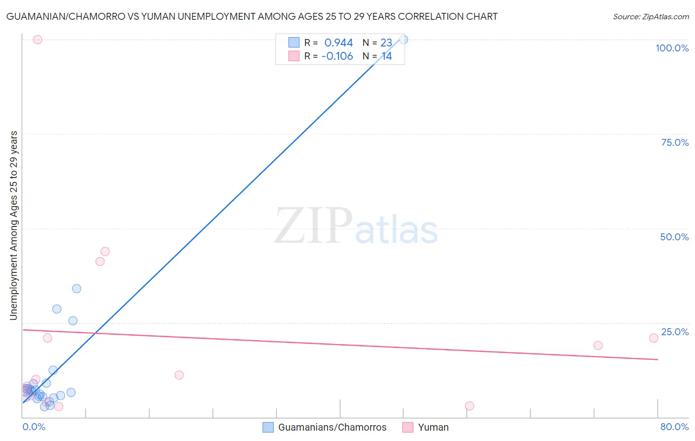Guamanian/Chamorro vs Yuman Unemployment Among Ages 25 to 29 years