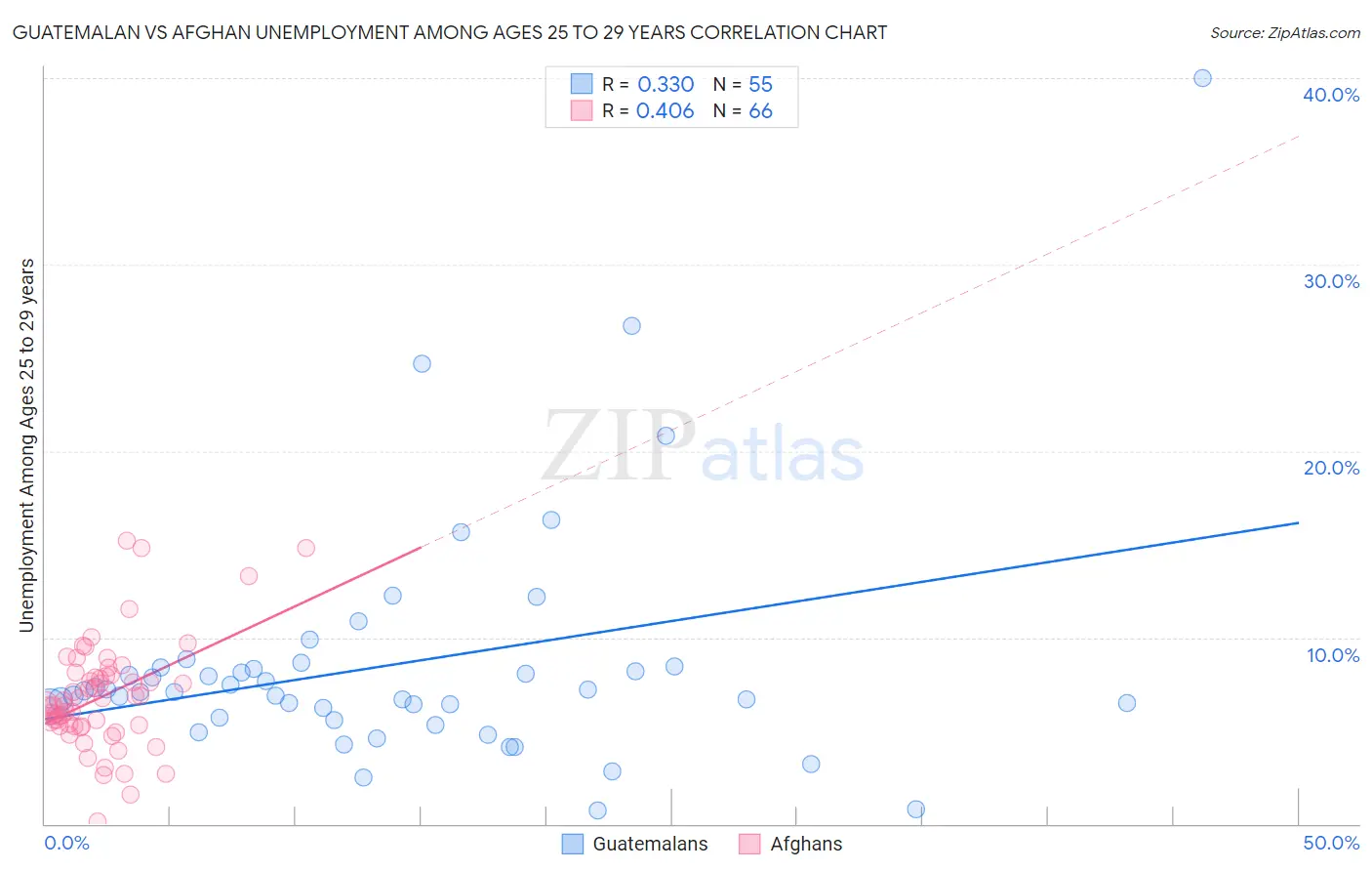 Guatemalan vs Afghan Unemployment Among Ages 25 to 29 years