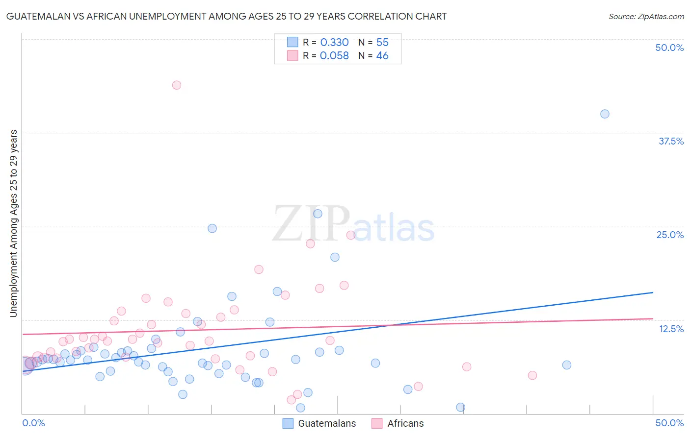 Guatemalan vs African Unemployment Among Ages 25 to 29 years