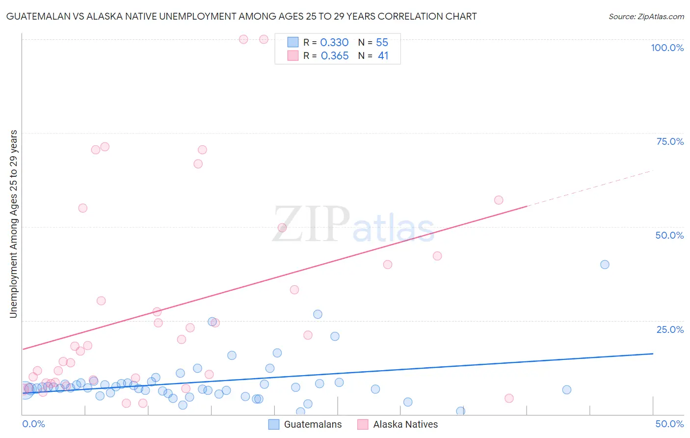 Guatemalan vs Alaska Native Unemployment Among Ages 25 to 29 years