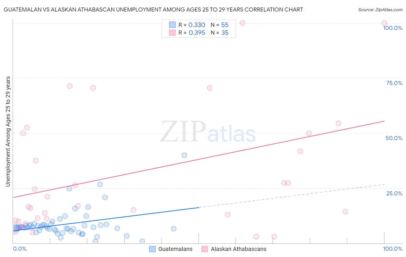 Guatemalan vs Alaskan Athabascan Unemployment Among Ages 25 to 29 years