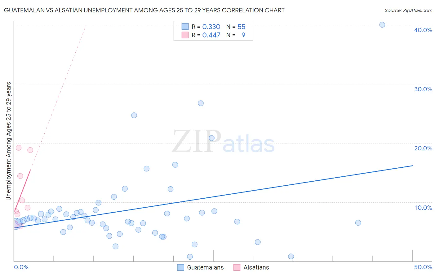 Guatemalan vs Alsatian Unemployment Among Ages 25 to 29 years
