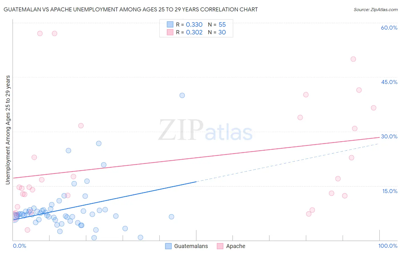Guatemalan vs Apache Unemployment Among Ages 25 to 29 years