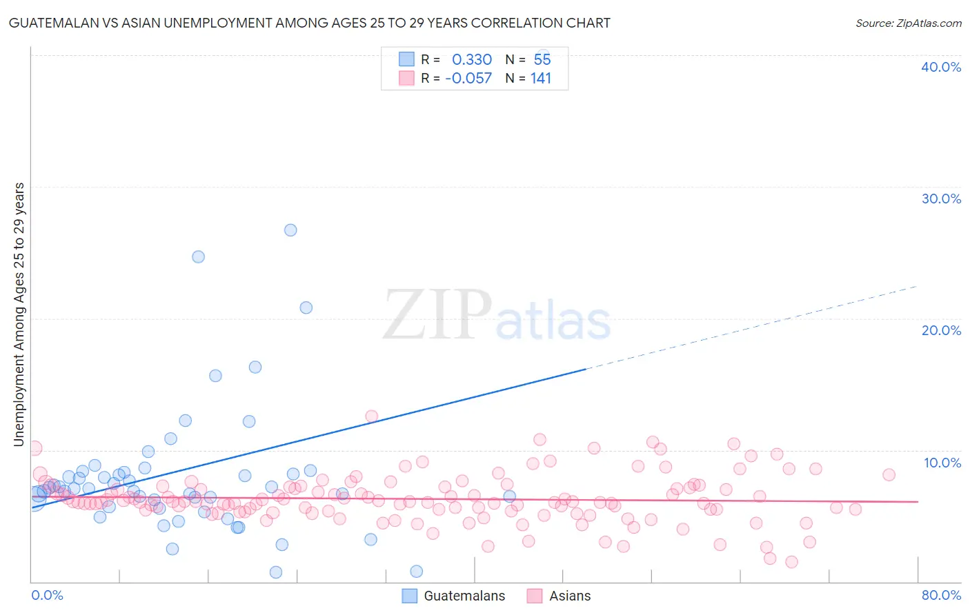 Guatemalan vs Asian Unemployment Among Ages 25 to 29 years
