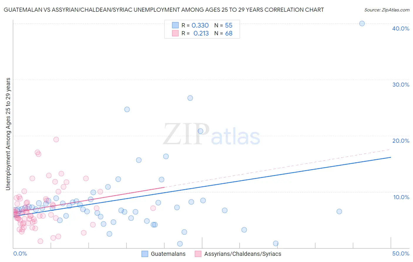 Guatemalan vs Assyrian/Chaldean/Syriac Unemployment Among Ages 25 to 29 years