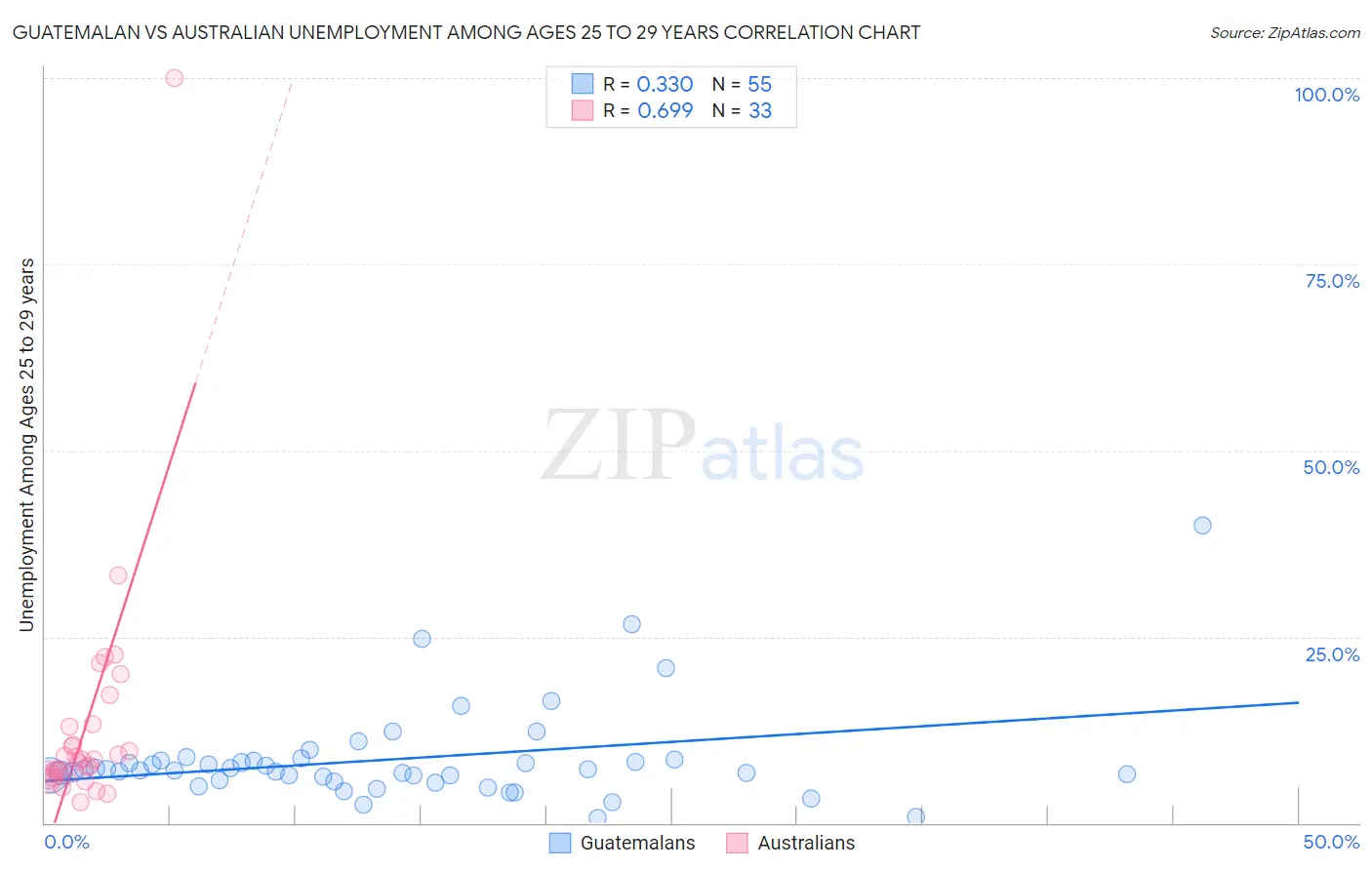 Guatemalan vs Australian Unemployment Among Ages 25 to 29 years