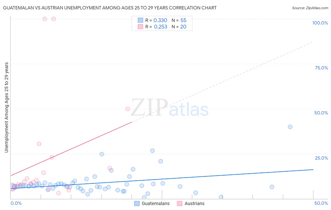 Guatemalan vs Austrian Unemployment Among Ages 25 to 29 years