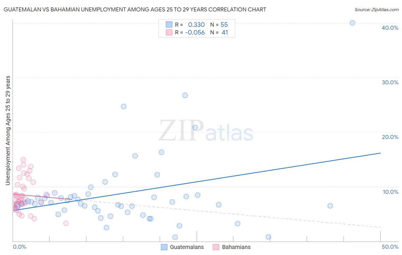 Guatemalan vs Bahamian Unemployment Among Ages 25 to 29 years
