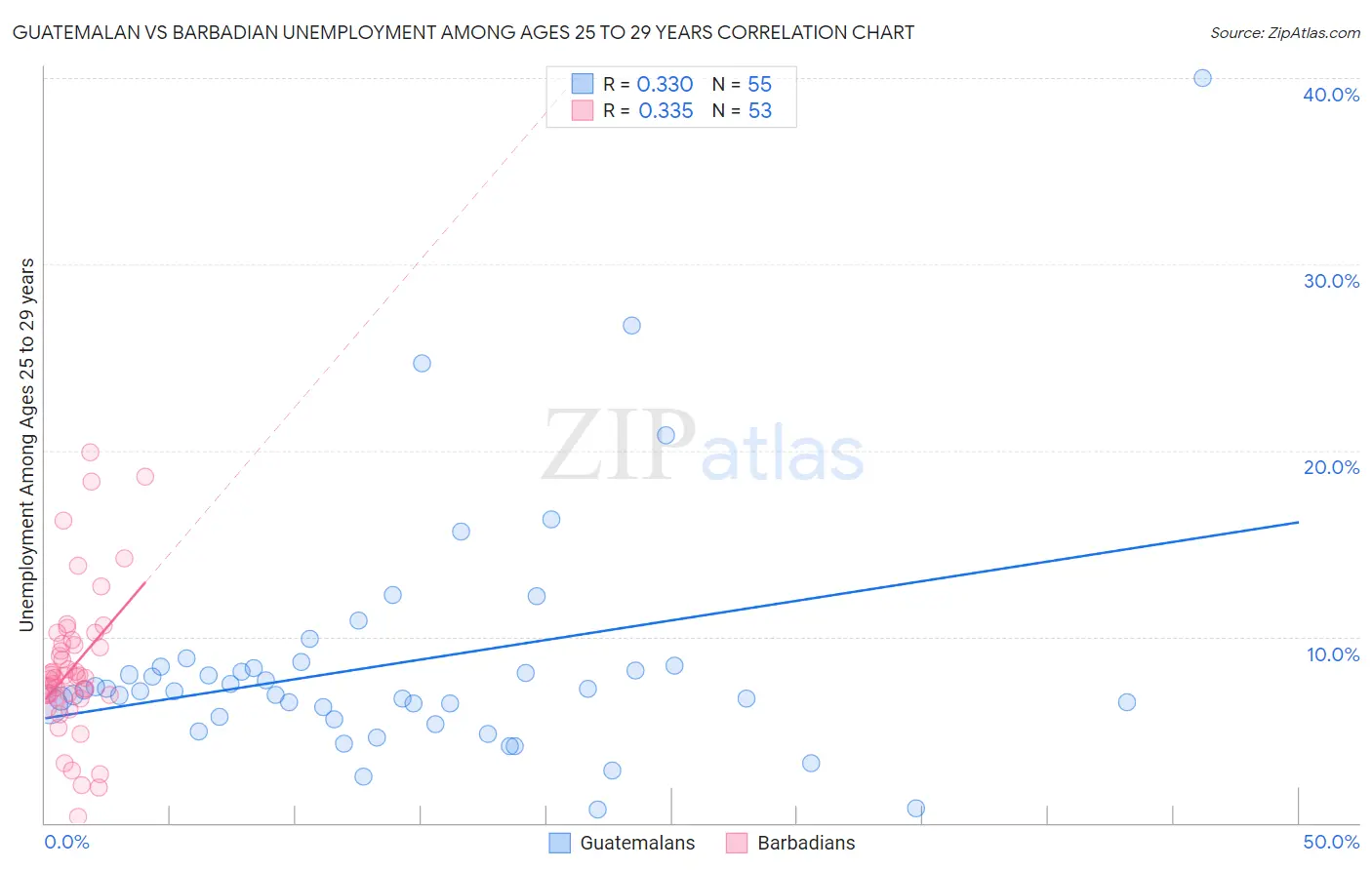 Guatemalan vs Barbadian Unemployment Among Ages 25 to 29 years