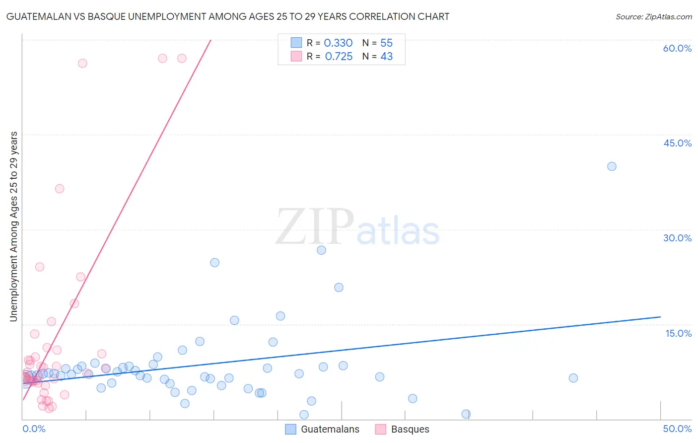 Guatemalan vs Basque Unemployment Among Ages 25 to 29 years