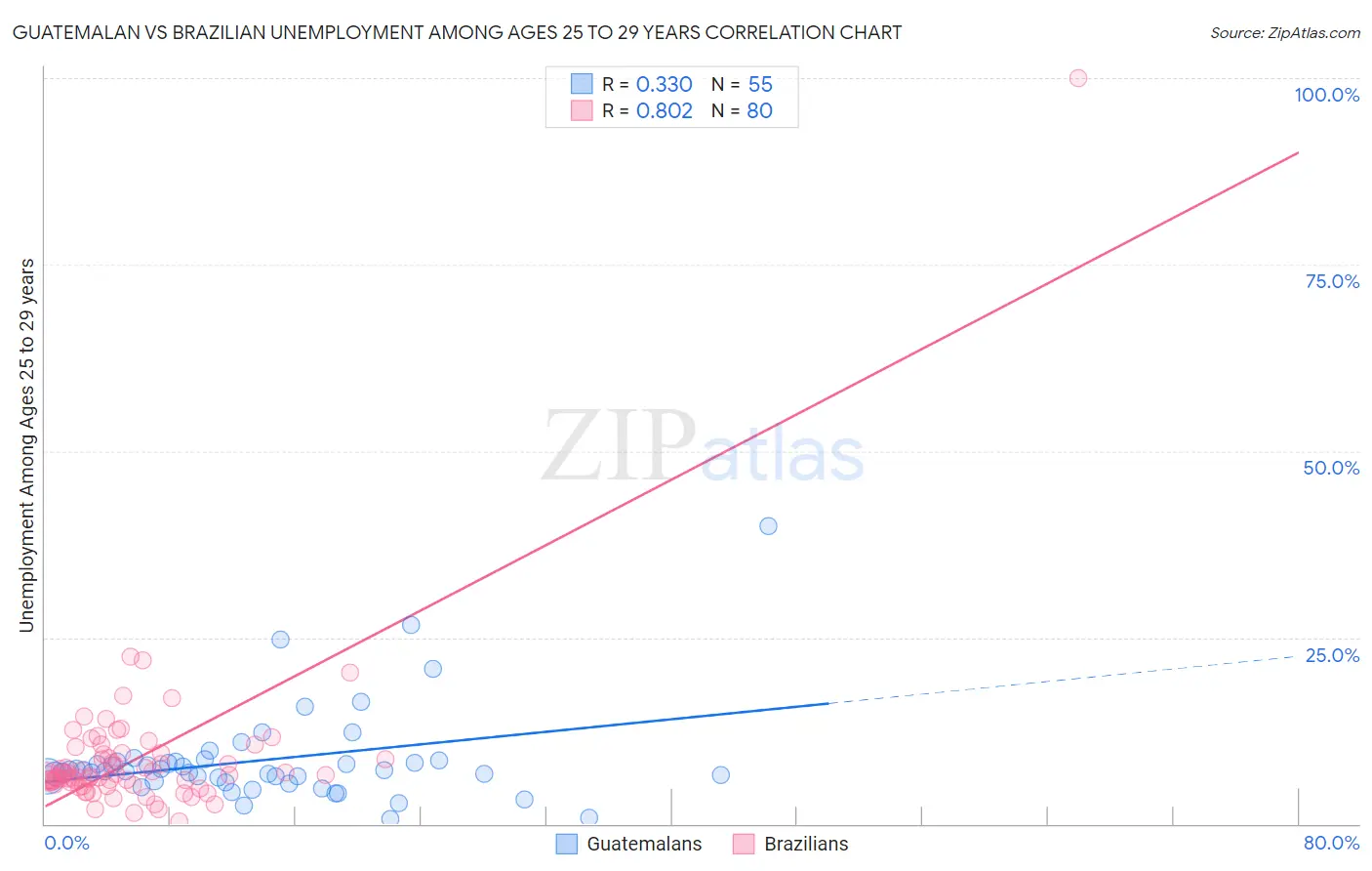 Guatemalan vs Brazilian Unemployment Among Ages 25 to 29 years