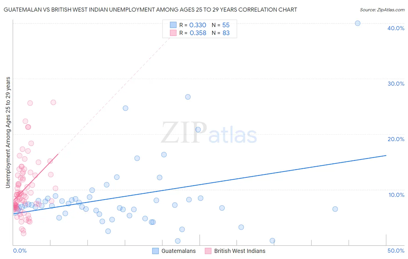 Guatemalan vs British West Indian Unemployment Among Ages 25 to 29 years