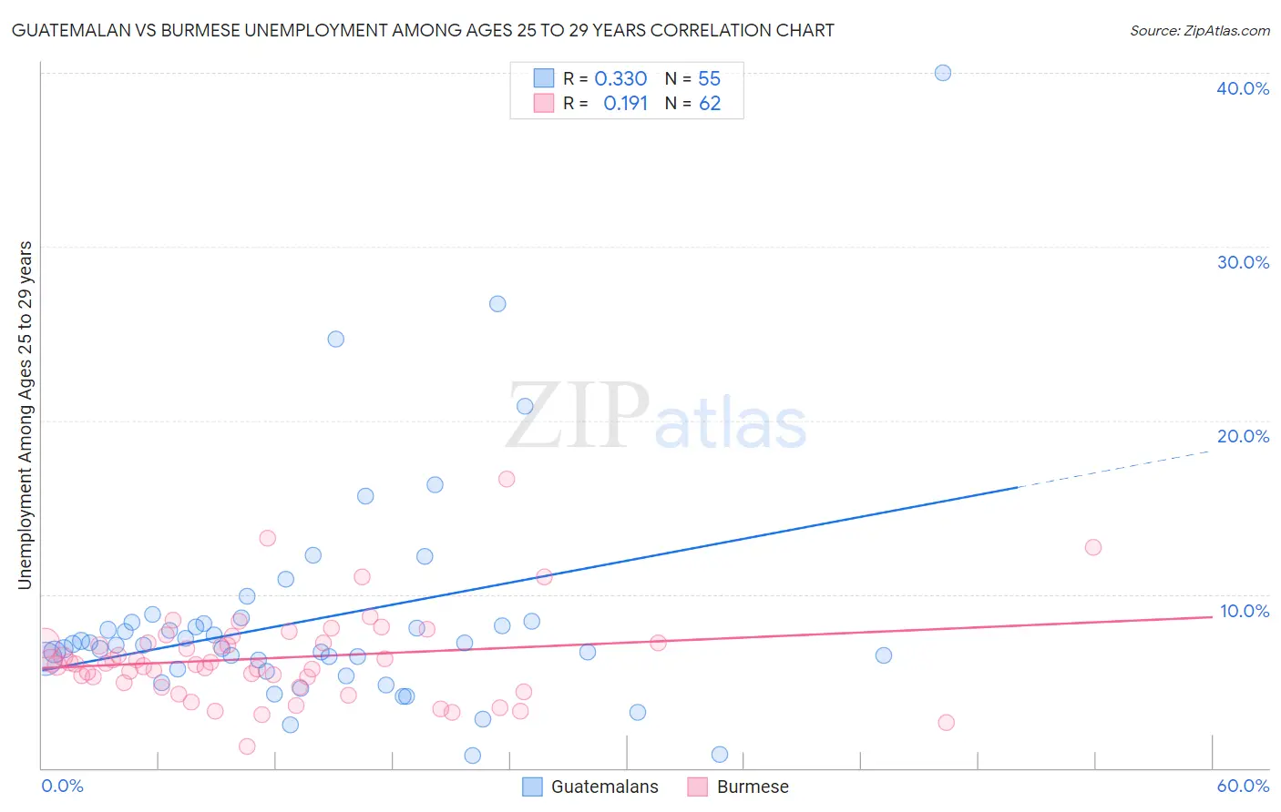 Guatemalan vs Burmese Unemployment Among Ages 25 to 29 years