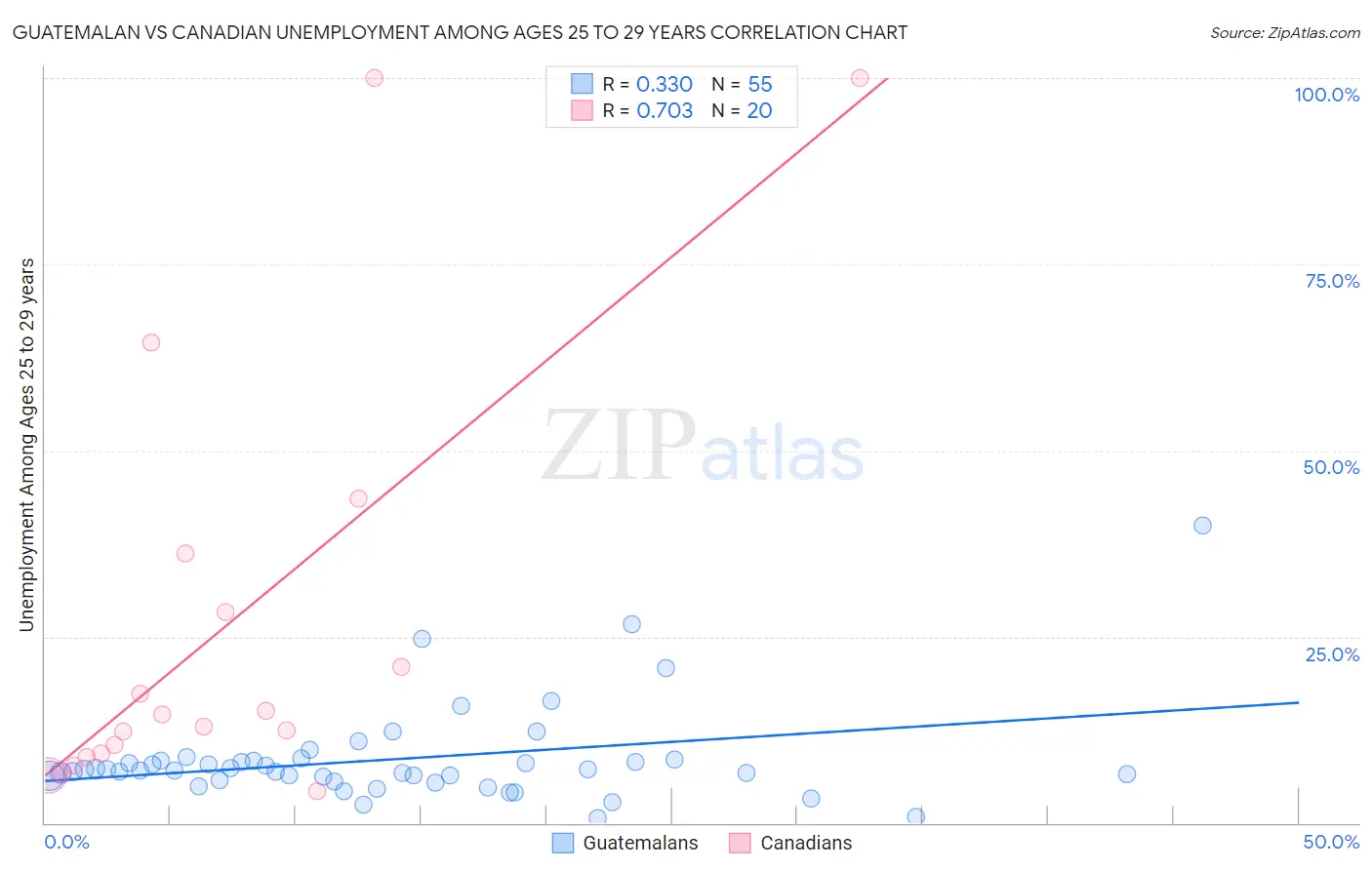 Guatemalan vs Canadian Unemployment Among Ages 25 to 29 years