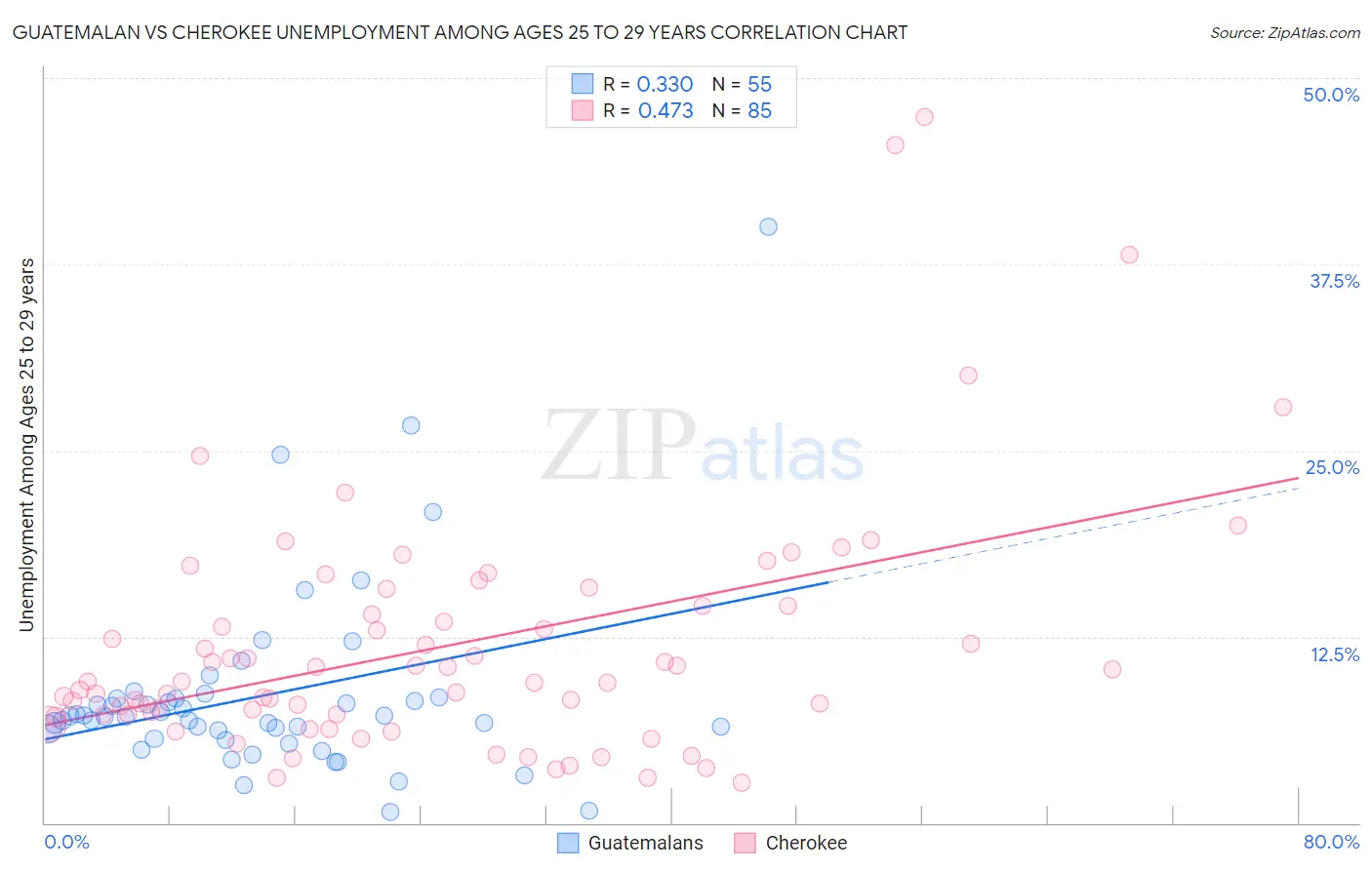 Guatemalan vs Cherokee Unemployment Among Ages 25 to 29 years