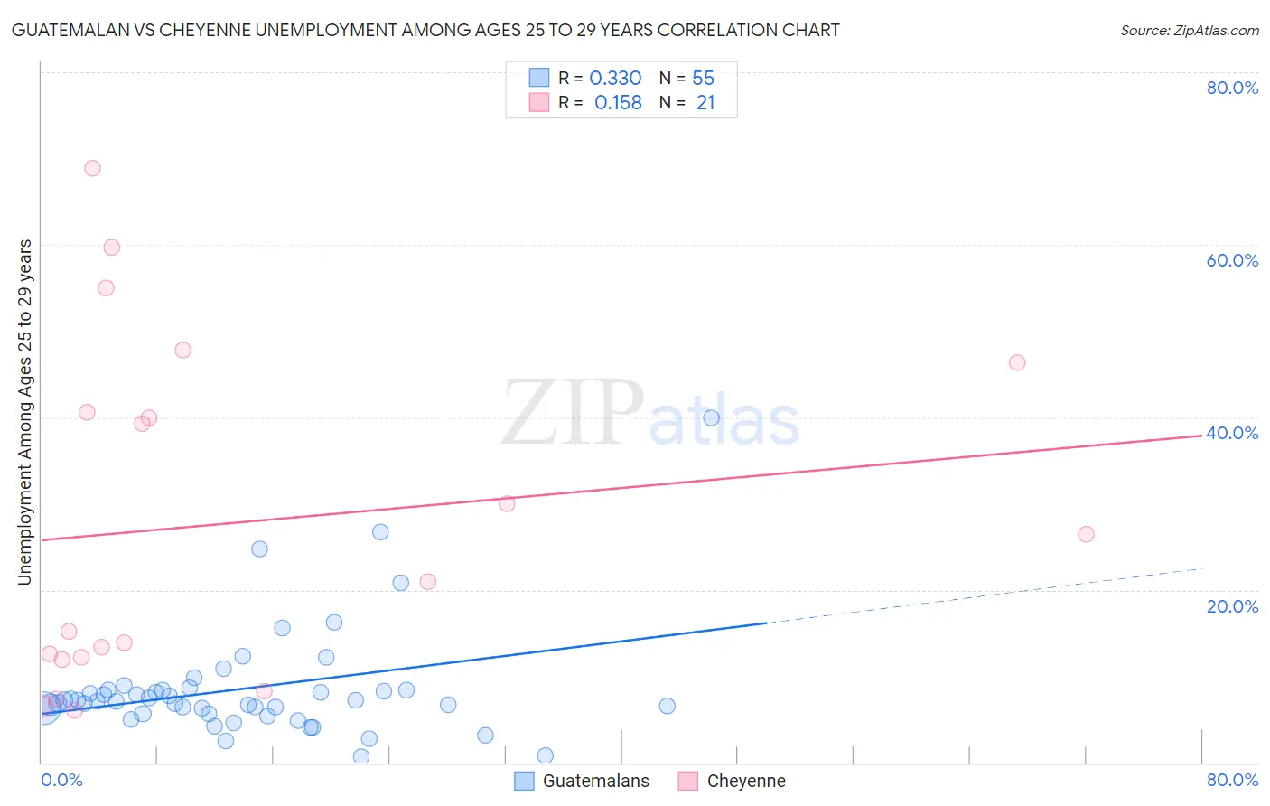 Guatemalan vs Cheyenne Unemployment Among Ages 25 to 29 years