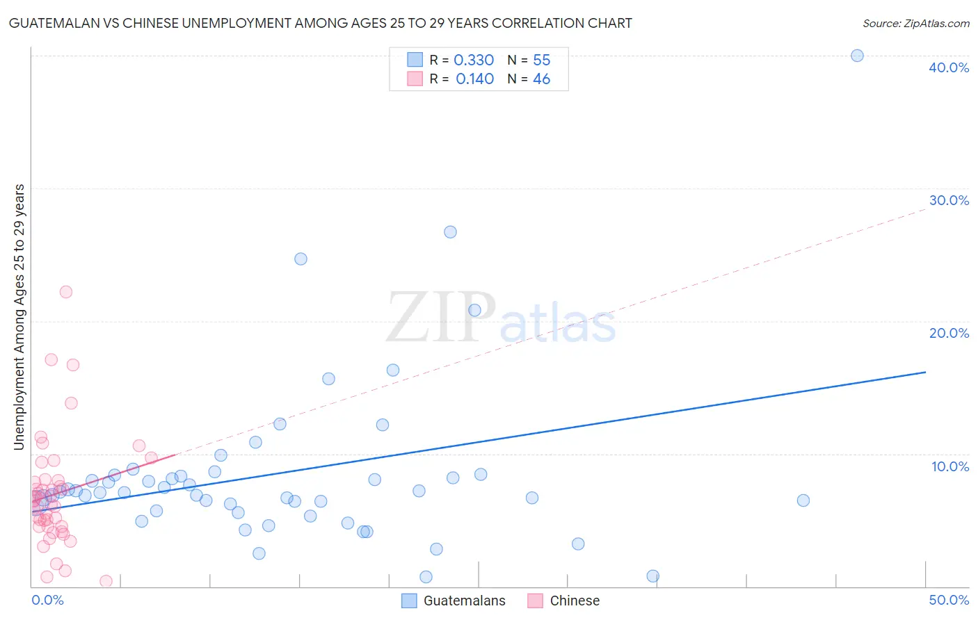 Guatemalan vs Chinese Unemployment Among Ages 25 to 29 years