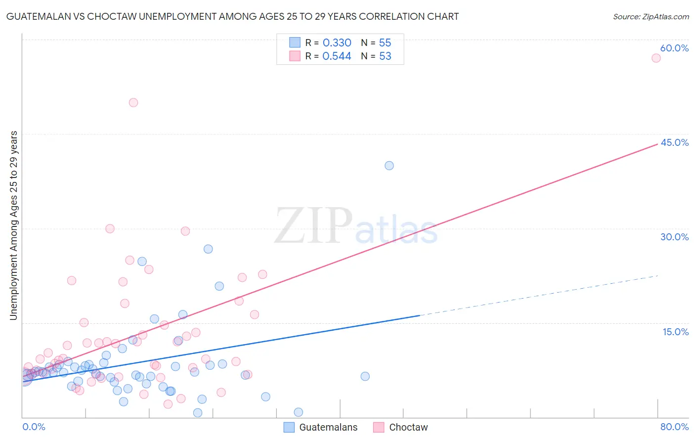 Guatemalan vs Choctaw Unemployment Among Ages 25 to 29 years